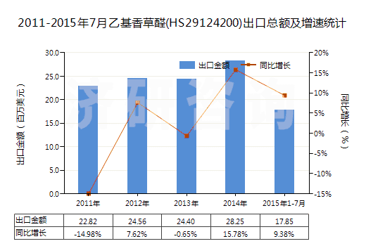 2011-2015年7月乙基香草醛(HS29124200)出口總額及增速統(tǒng)計